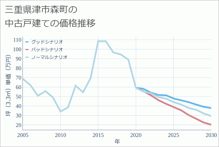 三重県津市森町の中古戸建て価格推移