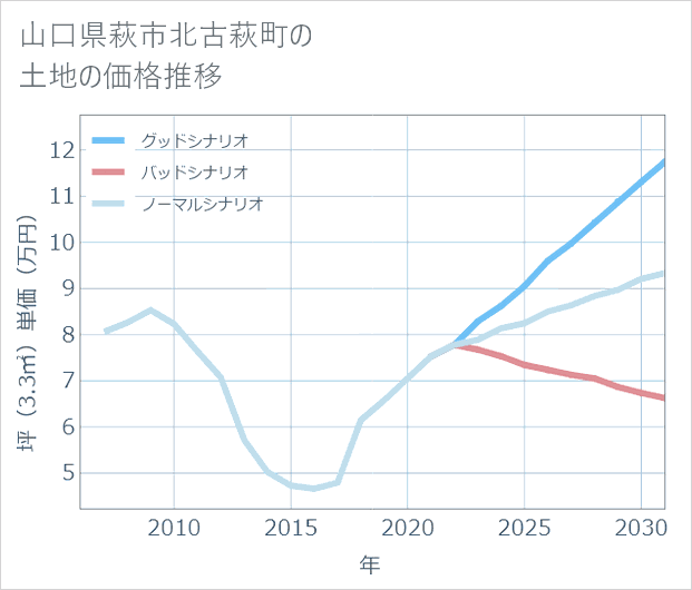 山口県萩市北古萩町の土地価格推移