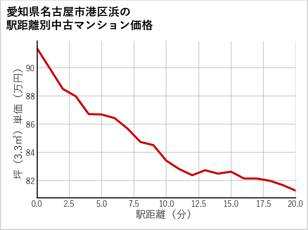 愛知県名古屋市港区浜の徒歩距離別の中古マンション坪単価