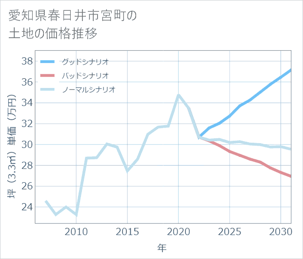 愛知県春日井市宮町の土地価格推移