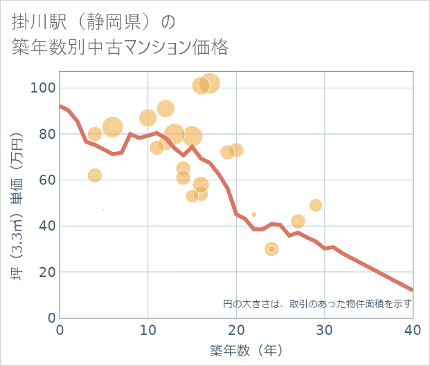 掛川駅(静岡県)の築年数別の中古マンション坪単価