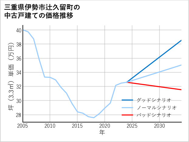 三重県伊勢市辻久留町の中古戸建て価格推移
