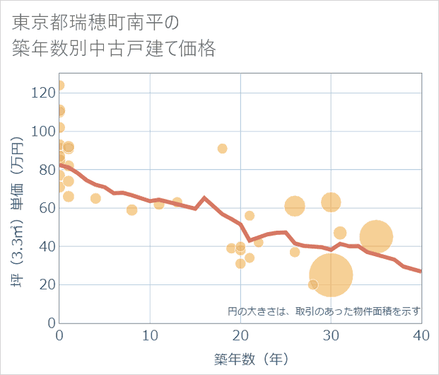 東京都瑞穂町南平の築年数別の中古戸建て坪単価