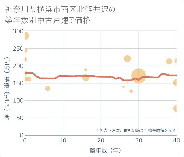 神奈川県横浜市西区北軽井沢の築年数別の中古戸建て坪単価