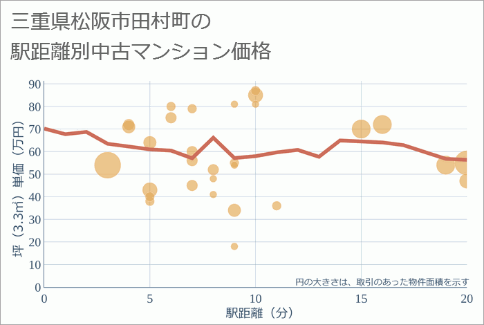 三重県松阪市田村町の徒歩距離別の中古マンション坪単価