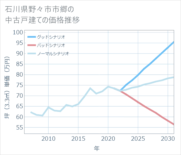 石川県野々市市郷の中古戸建て価格推移
