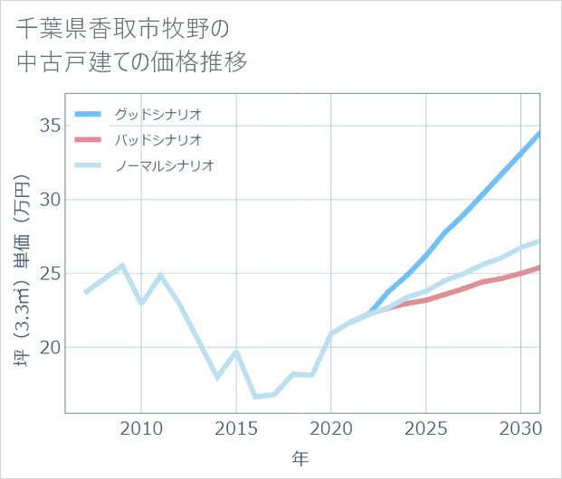 千葉県香取市牧野の中古戸建て価格推移