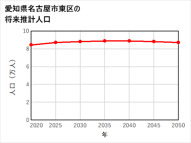 名古屋市東区の将来推計人口