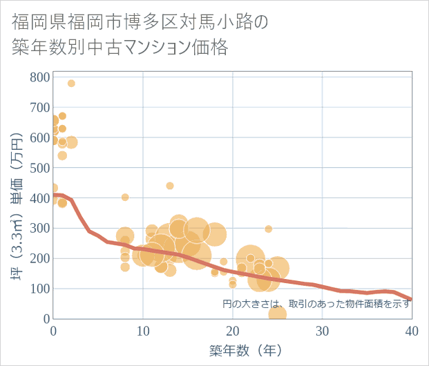 福岡県福岡市博多区対馬小路の築年数別の中古マンション坪単価