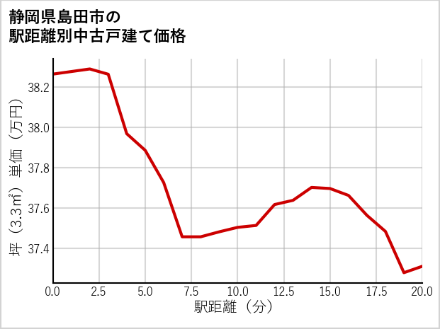 静岡県島田市の徒歩距離別の中古戸建て坪単価