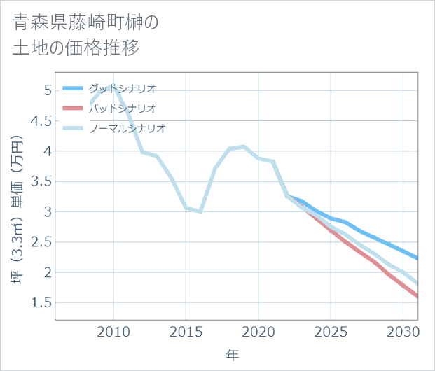 青森県藤崎町榊の土地価格推移