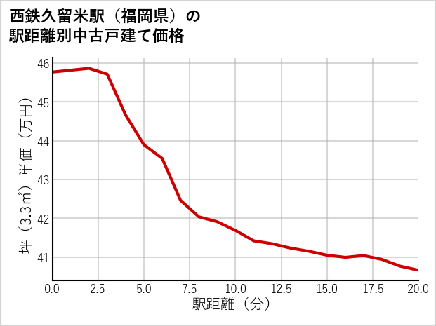西鉄久留米駅（福岡県）の徒歩距離別の中古戸建て坪単価