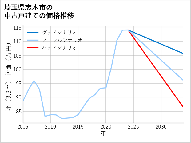 埼玉県志木市の中古戸建て価格推移