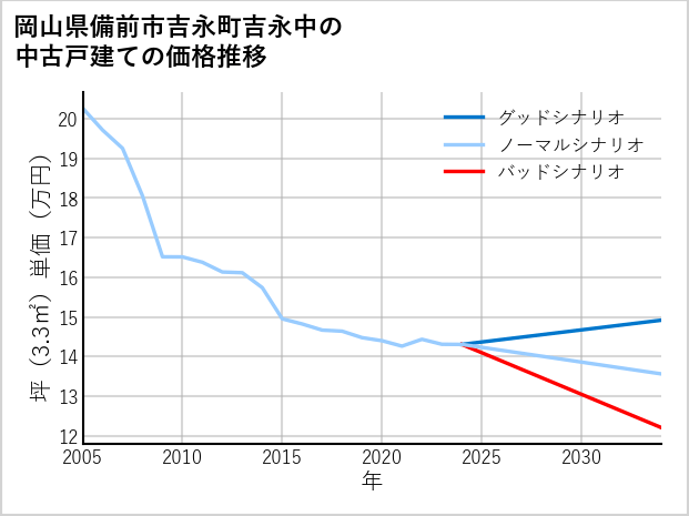 岡山県備前市吉永町吉永中の中古戸建て価格推移