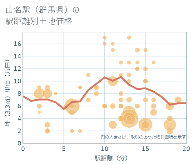 山名駅(群馬県)の徒歩距離別の土地坪単価