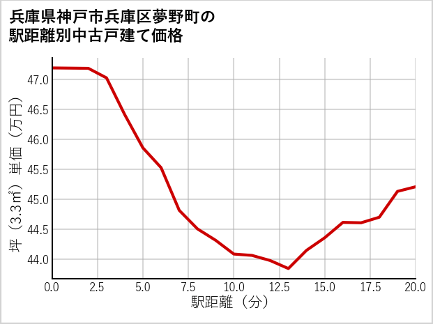 兵庫県神戸市兵庫区夢野町の徒歩距離別の中古戸建て坪単価