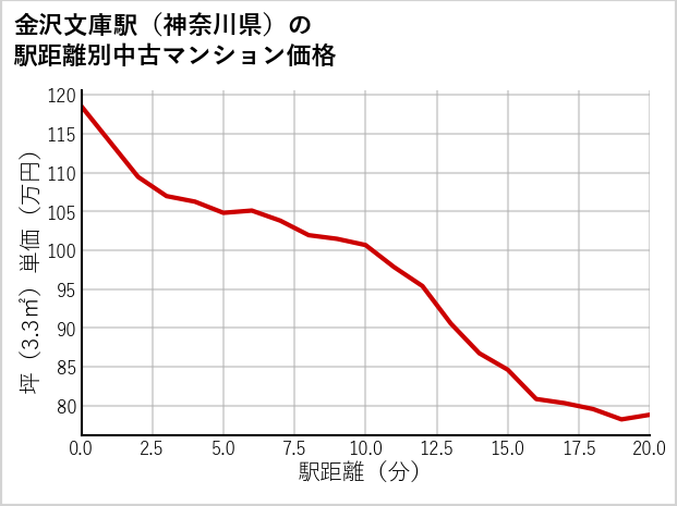 金沢文庫駅（神奈川県）の徒歩距離別の中古マンション坪単価