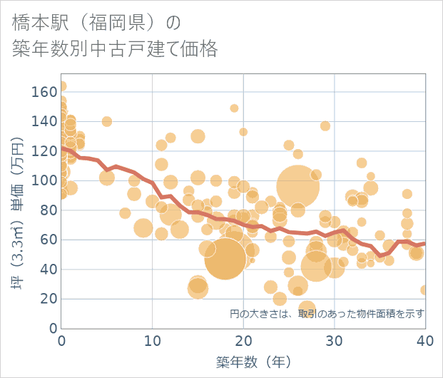 橋本駅(福岡県)の築年数別の中古戸建て坪単価