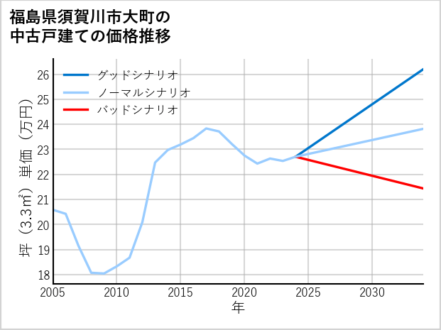 福島県須賀川市大町の中古戸建て価格推移