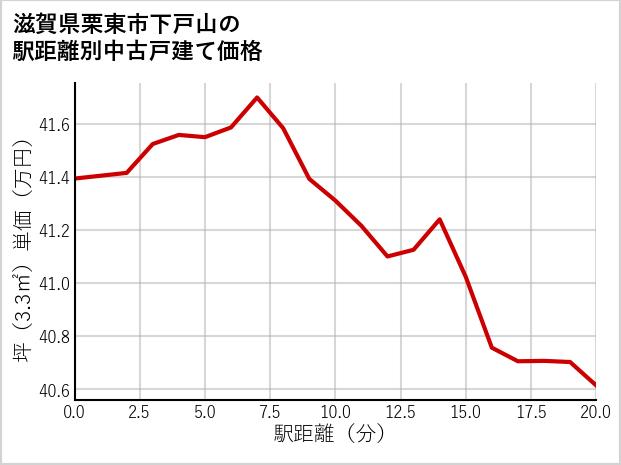 滋賀県栗東市下戸山の徒歩距離別の中古戸建て坪単価