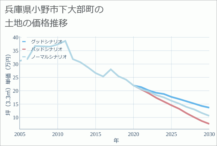 兵庫県小野市下大部町の土地価格推移