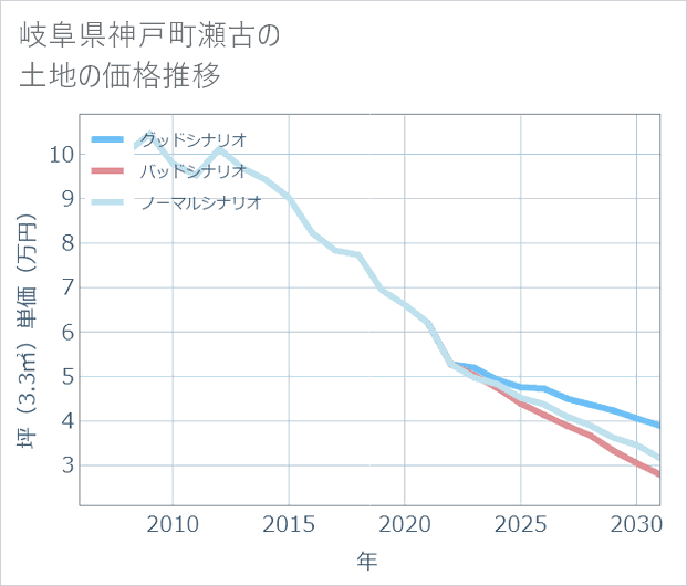 岐阜県神戸町瀬古の土地価格推移