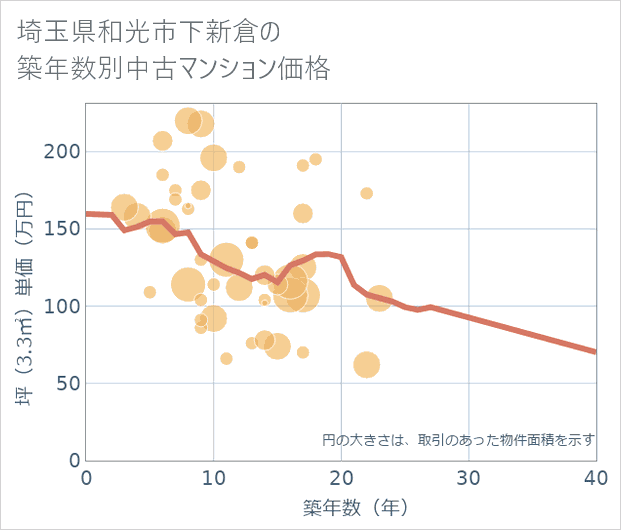 埼玉県和光市下新倉の築年数別の中古マンション坪単価