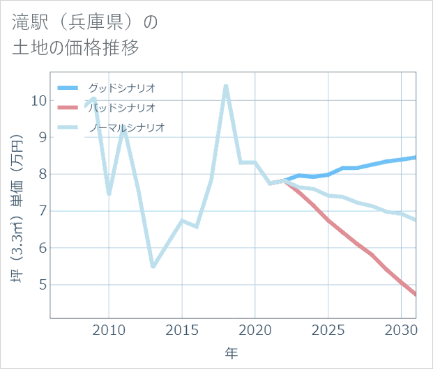 滝駅(兵庫県)の土地価格推移