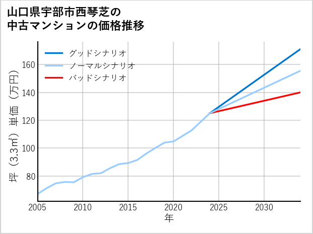 山口県宇部市西琴芝の中古マンション価格推移