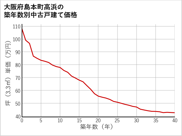 大阪府島本町高浜の築年数別の中古戸建て坪単価
