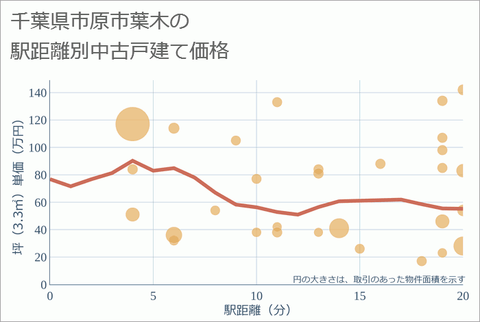 千葉県市原市葉木の徒歩距離別の中古戸建て坪単価