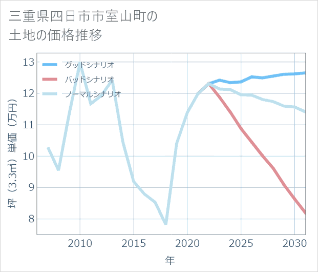 三重県四日市市室山町の土地価格推移
