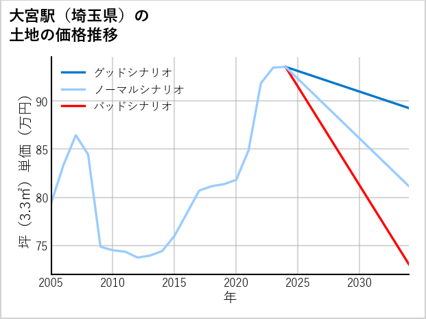大宮駅（埼玉県）の土地価格推移