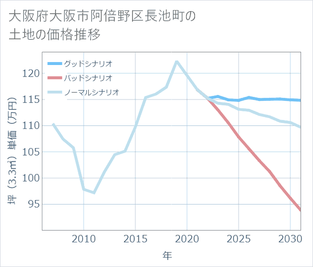 大阪府大阪市阿倍野区長池町の土地価格推移