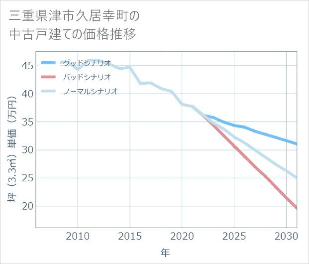三重県津市久居幸町の中古戸建て価格推移