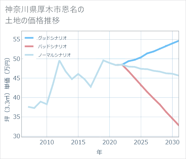 神奈川県厚木市恩名の土地価格推移