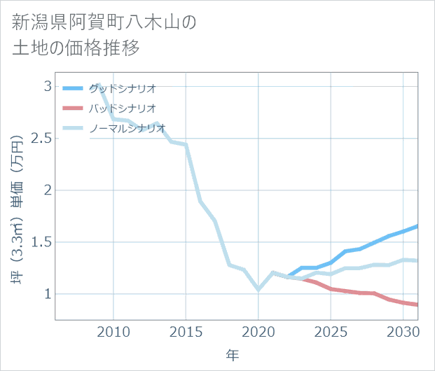 新潟県阿賀町八木山の土地価格推移
