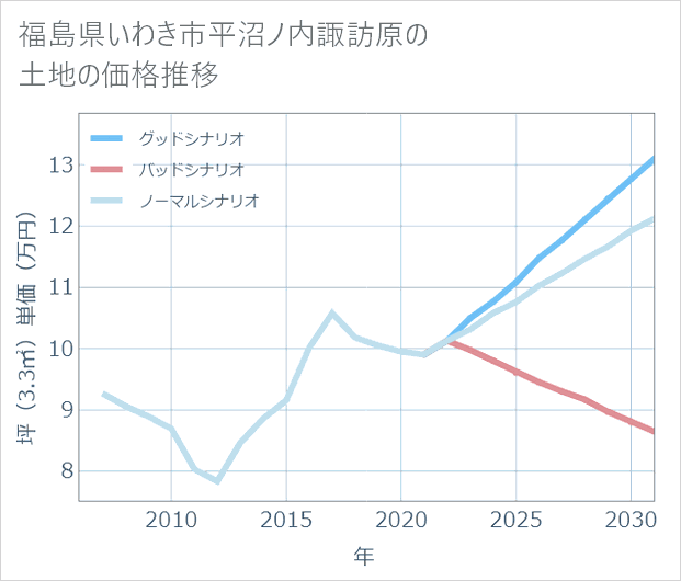 福島県いわき市平沼ノ内諏訪原の土地価格推移