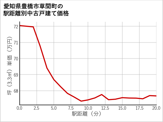 愛知県豊橋市草間町の徒歩距離別の中古戸建て坪単価