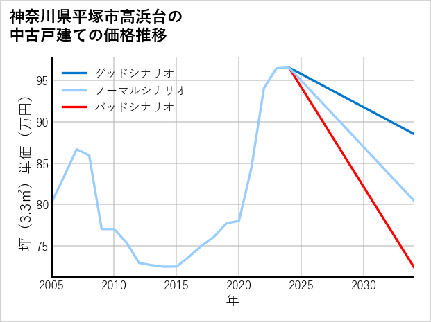 神奈川県平塚市高浜台の中古戸建て価格推移