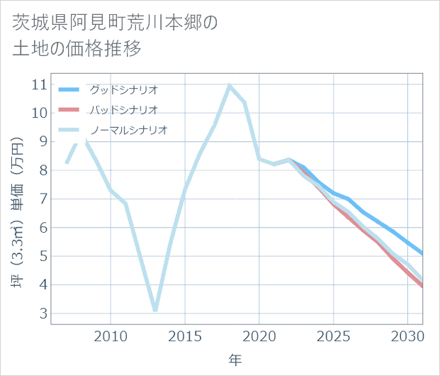 茨城県阿見町荒川本郷の土地価格推移