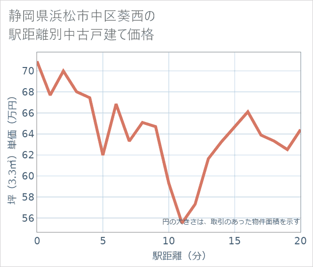 静岡県浜松市中区葵西の徒歩距離別の中古戸建て坪単価