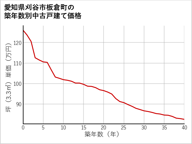 愛知県刈谷市板倉町の築年数別の中古戸建て坪単価