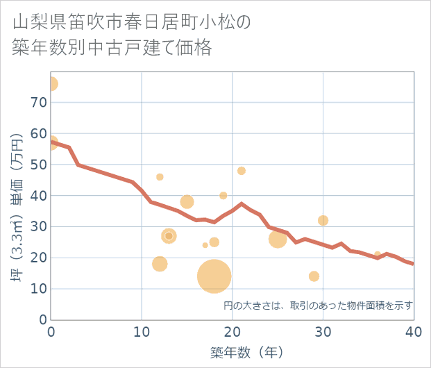 山梨県笛吹市春日居町小松の築年数別の中古戸建て坪単価