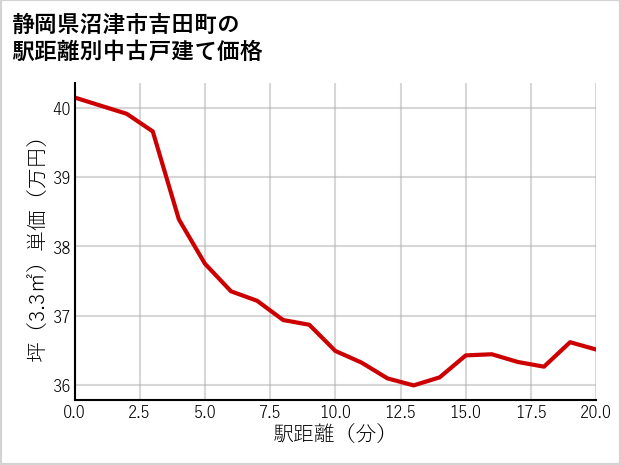 静岡県沼津市吉田町の徒歩距離別の中古戸建て坪単価