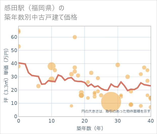 感田駅(福岡県)の築年数別の中古戸建て坪単価