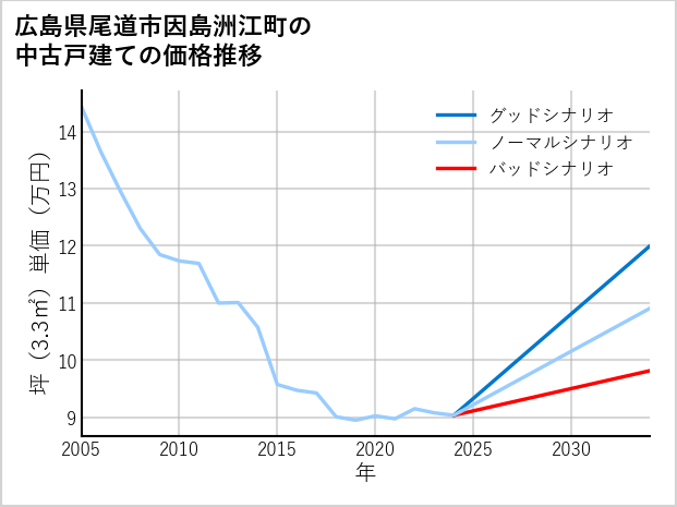 広島県尾道市因島洲江町の中古戸建て価格推移