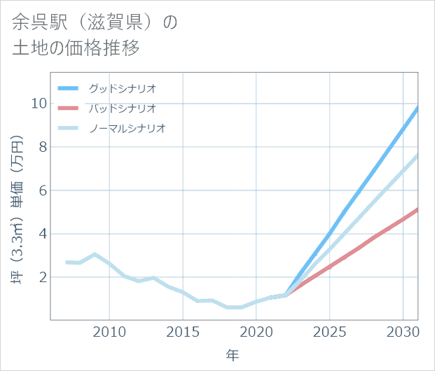 余呉駅(滋賀県)の土地価格推移