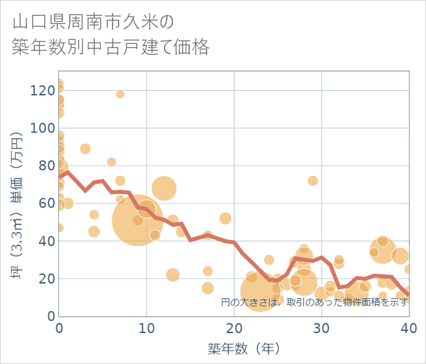山口県周南市久米の築年数別の中古戸建て坪単価