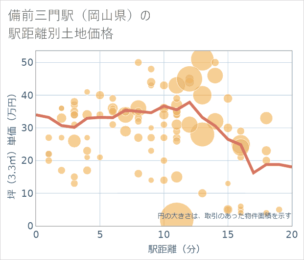 備前三門駅(岡山県)の徒歩距離別の土地坪単価